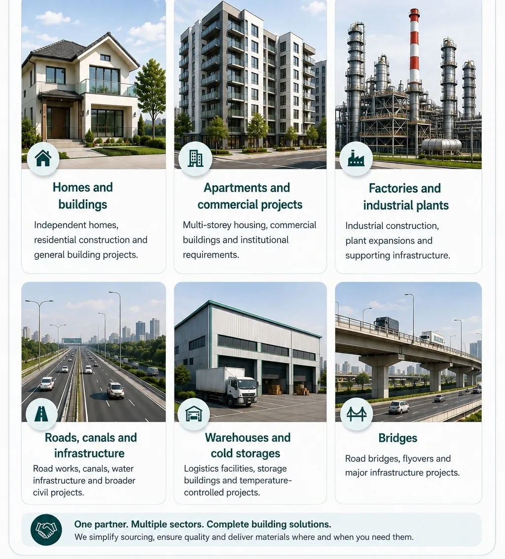 Project sectors: homes and buildings, apartments and commercial projects, factories and industrial plants, roads canals and infrastructure, warehouses and cold storages, and road bridges and flyovers